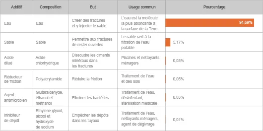 Exemple de la liste des additifs employés par Range Resources dans le gisement de Marcellus Shale (©DR, d'après IFP Energies nouvelles)﻿