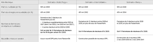 Scénarios nucléaire PPE