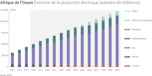 Mix electrique Afrique de l'Ouest
