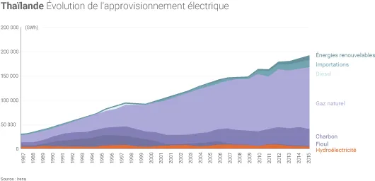 Évolution du mix électrique de la Thaïlande