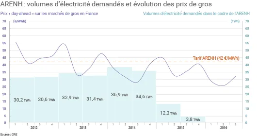 Quantité d'électricité livrée par semestre dans le cadre du dispositif ARENH et évolution des prix de gros. (©Connaissance des Énergies, d'après CRE)