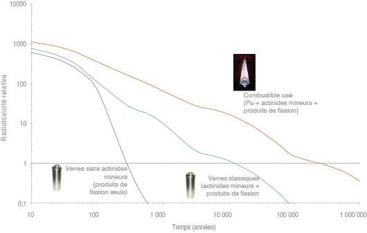 Déchets nucléaires ultimes