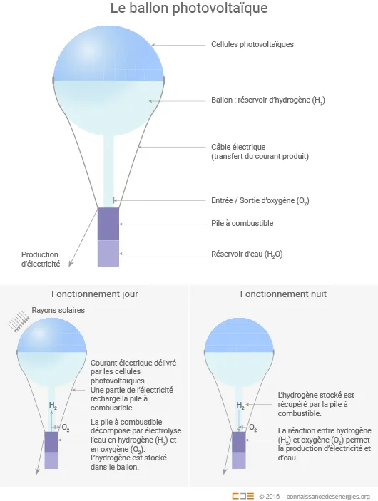 Principe du ballon photovoltaïque