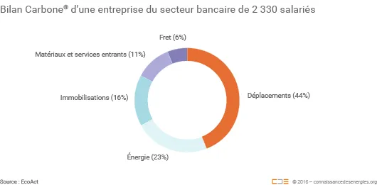 Bilan Carbone d'une entreprise
