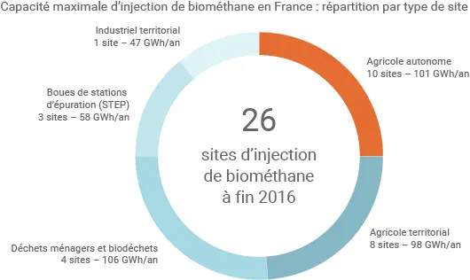 Sites d'injection de biométhane