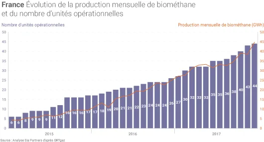 Production de biométhane