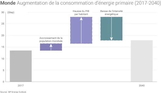 Consommation mondiale energie 2017 et 2040