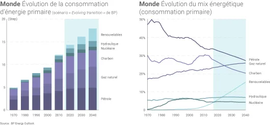 Mix énergétique mondial projections