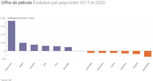 Evolution de la production de pétrole par pays