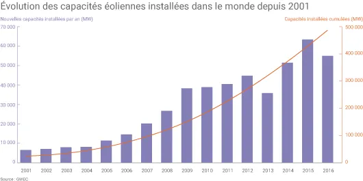 Évolution des capacités installées dans le monde de 2001 à 2016