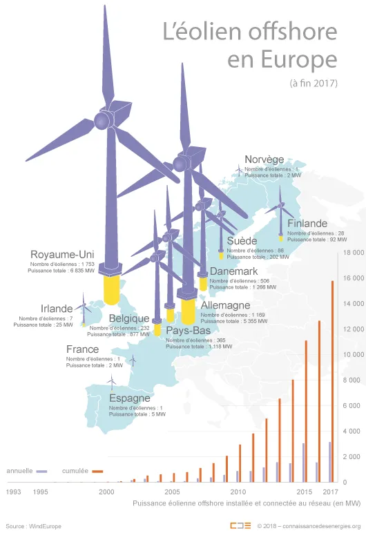 Le parc éolien offshore en Europe à fin 2017