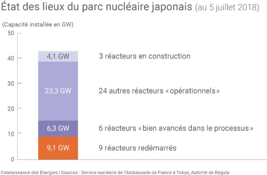 Parc nucléaire japonais