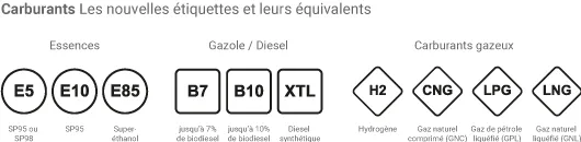 Etiquettes de carburants
