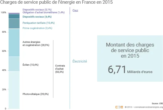 Les charges de service public de l'énergie en 2015