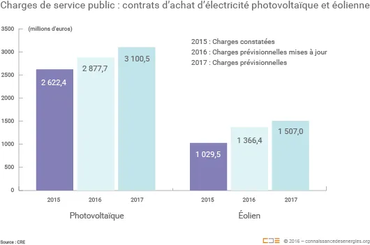 Les charges liées au soutien aux filières photovoltaïque et éolienne