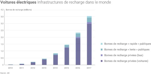 Bornes de recharge de véhicules électriques dans le monde