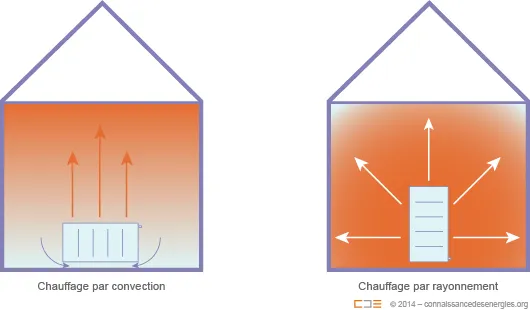 Chauffage par rayonnement et par convection