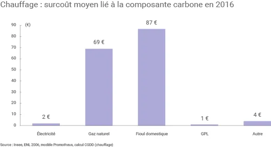 Surcoût de la composante carbone