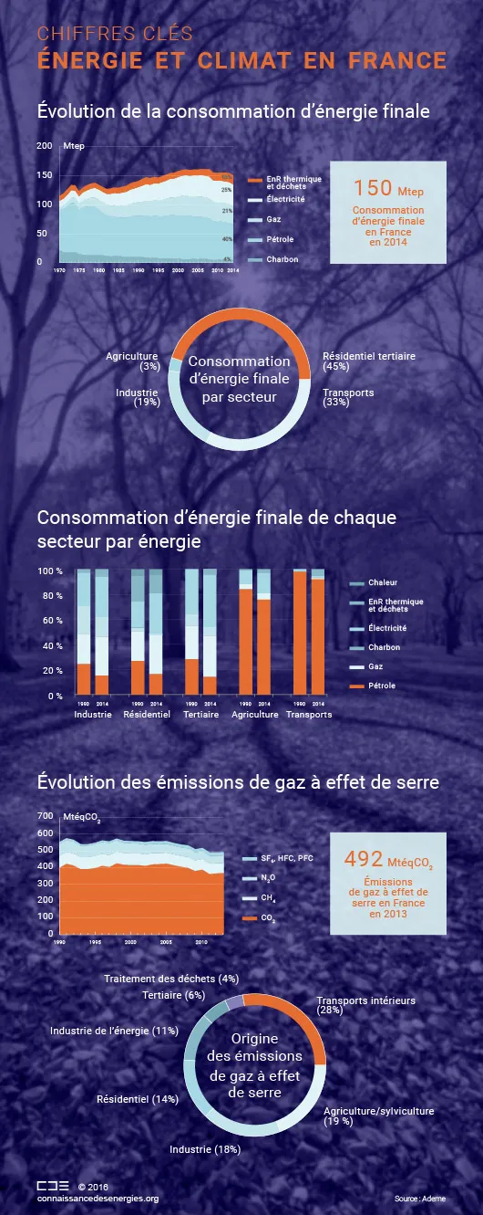 Consommation d'énergie et émissions de gaz à effet de serre