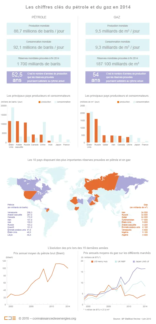 Chiffres clés oil & gas en 2014
