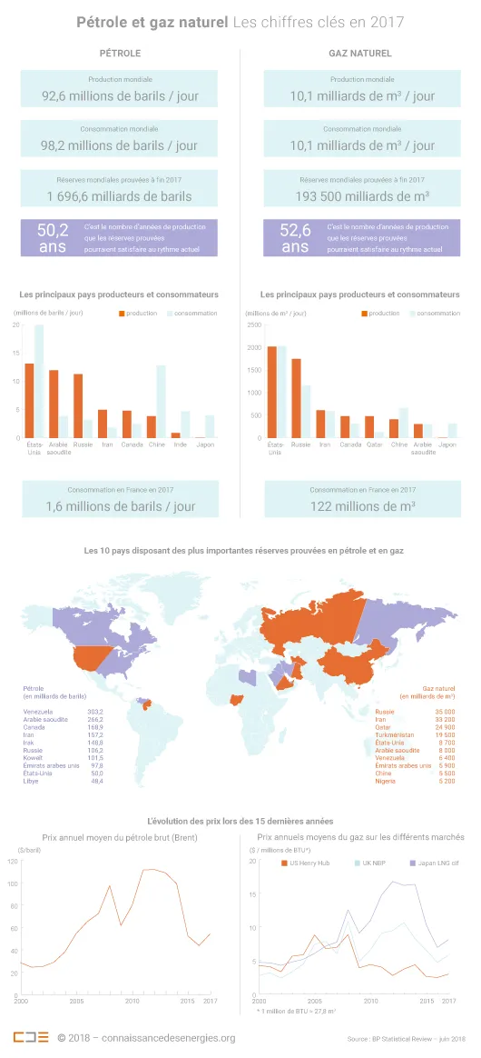 Pétrole et gaz en 2017