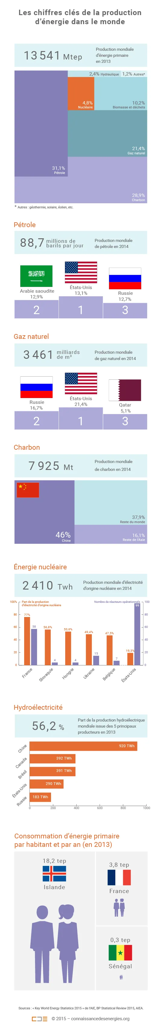 Les chiffres clés de l'énergie dans le monde
