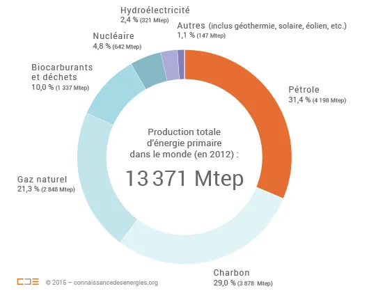 Production totale d'énergie primaire