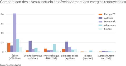 Développement des énergies renouvelables en Europe