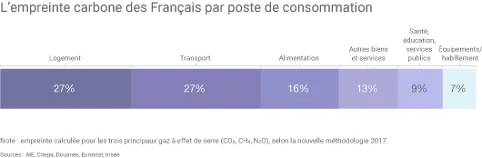 Empreinte carbone Français