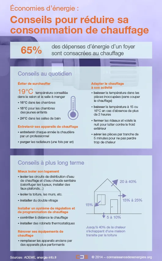 Économies sur sa consommation de chauffage