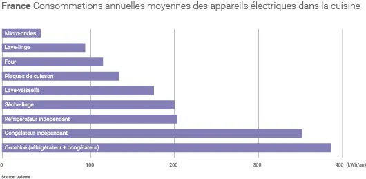 Consommation des appareils électroménagers