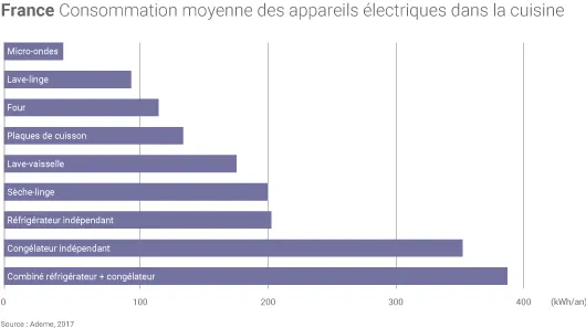 Consommation des appareils domestiques