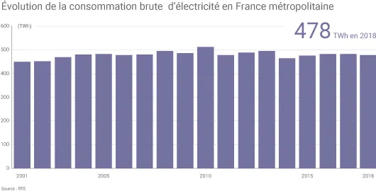 Consommation electrique en 2018