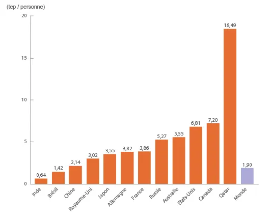 Consommation d'énergie par personne en 2012