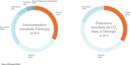 Bilan énergétique mondial