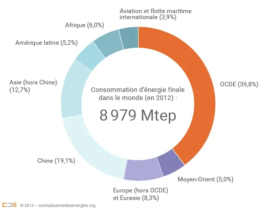 Consommation d'énergie finale dans le monde en 2012