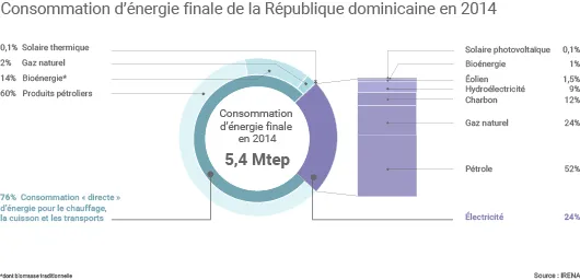 Energies renouvelables en République dominicaine