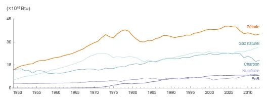 Evolution de la consommation d'énergie primaire des États-Unis