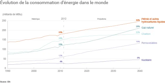 Projections de l'EIA d'ici 2040 : l'évolution des sources d'énergie