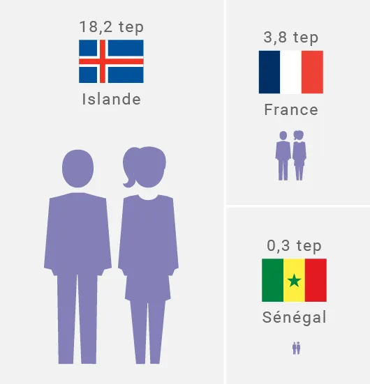 Consommation d'énergie primaire par habitant par an