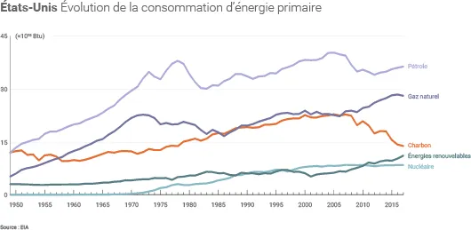 Consommation de charbon aux USA
