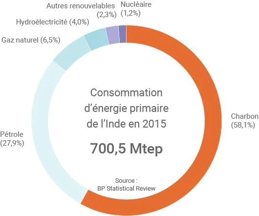 Mix énergétique de l'Inde 