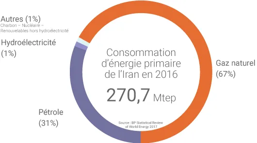 Mix énergétique iranien