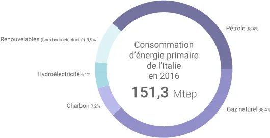 Mix énergétique italien