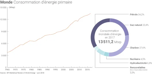 Mix énergétique mondial