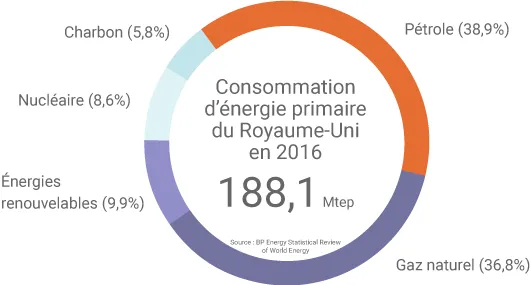 Mix énergétique Royaume-Uni