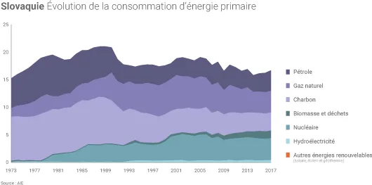 Mix énergétique de la Slovaquie