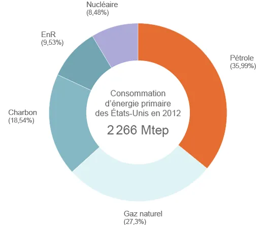 Consommation d'énergie primaire des États-Unis