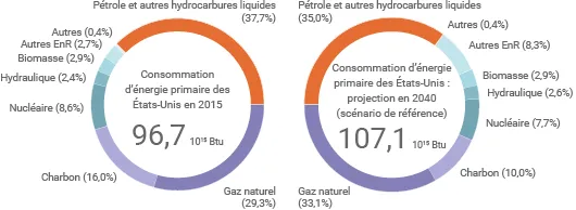 Consommation d'énergie des États-Unis