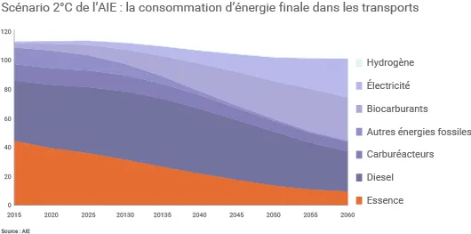 Bioénergie dans les transports